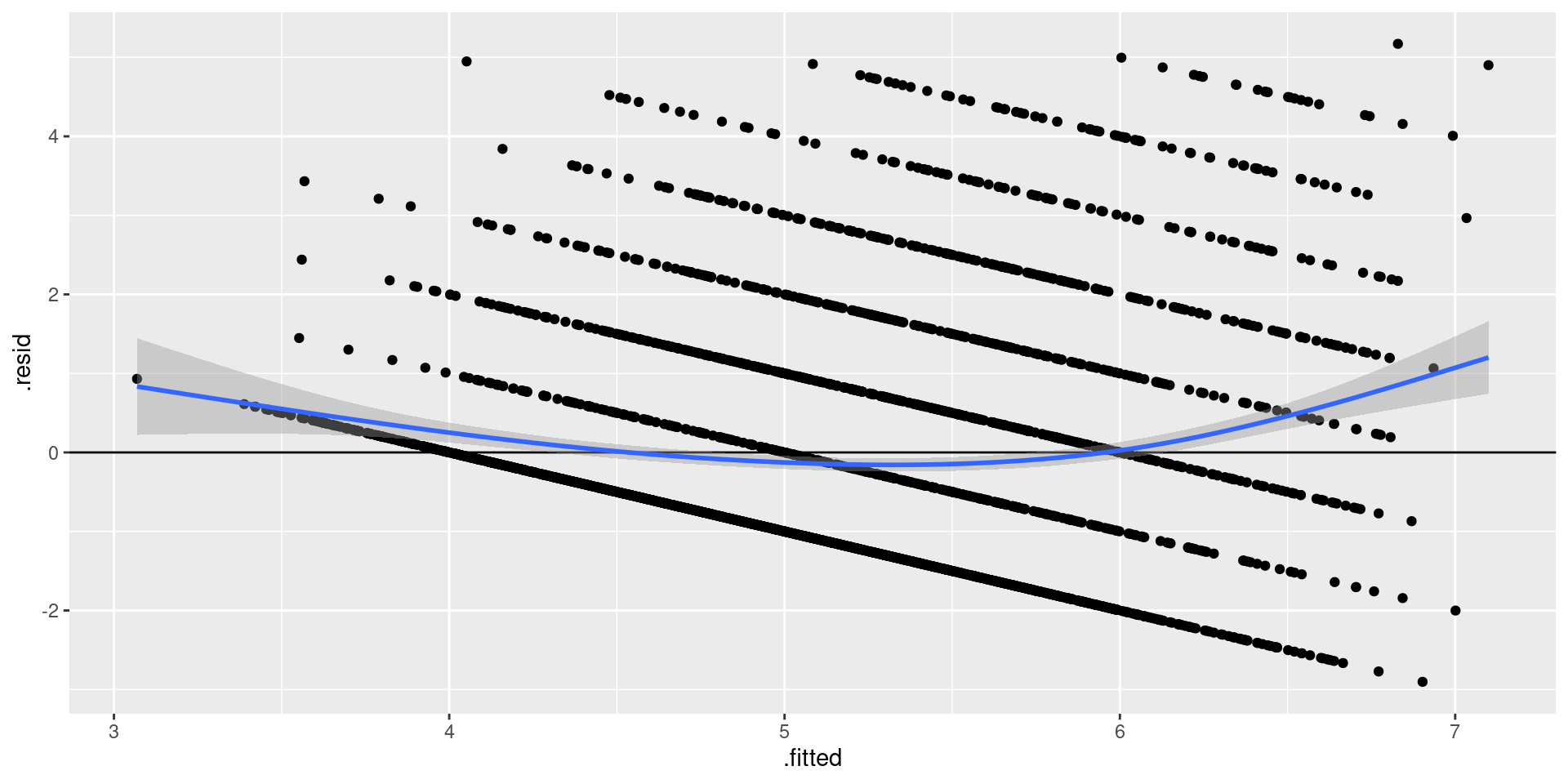 Relación entre residuos y valores predichos